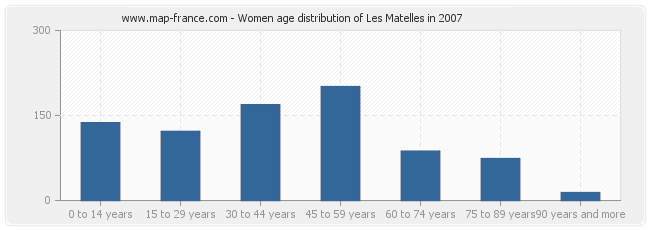 Women age distribution of Les Matelles in 2007